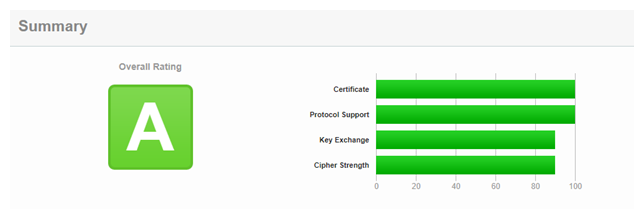 net::err_cert_authority_invalid - Result of SSL Server Test