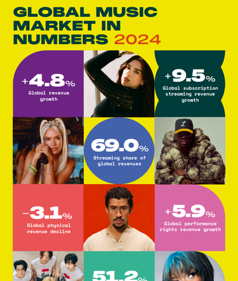 How To Sell Digital Products Online - IFPI Global Music Report