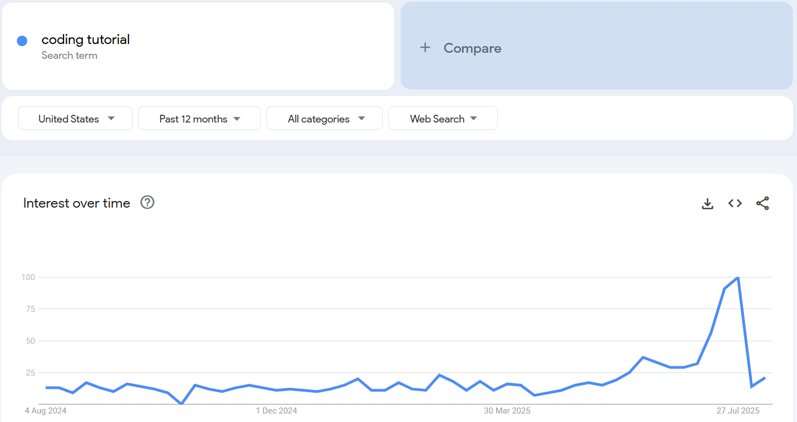 How To Sell Digital Products Online - Live Google Trends