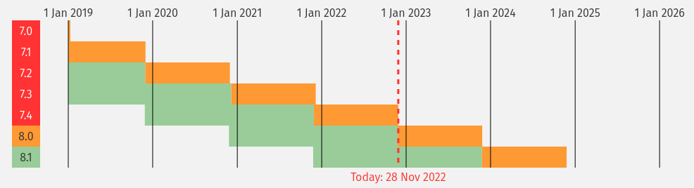 PHP Version - PHP Version Release Dates